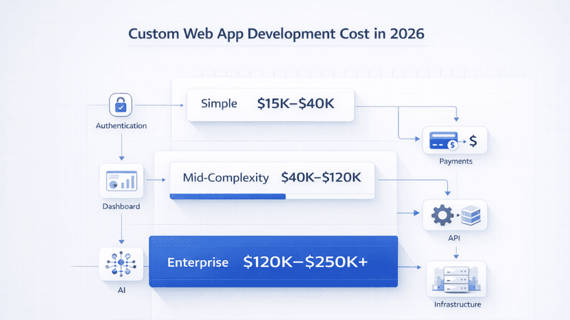 How Much Does Custom Web App Development Cost in 2026?