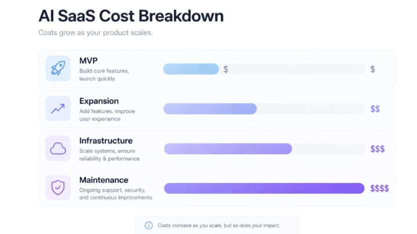 How Much Does It Cost to Build an AI SaaS Product in 2026?